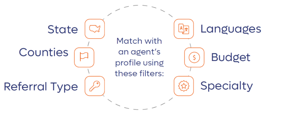 The 3 C's process
